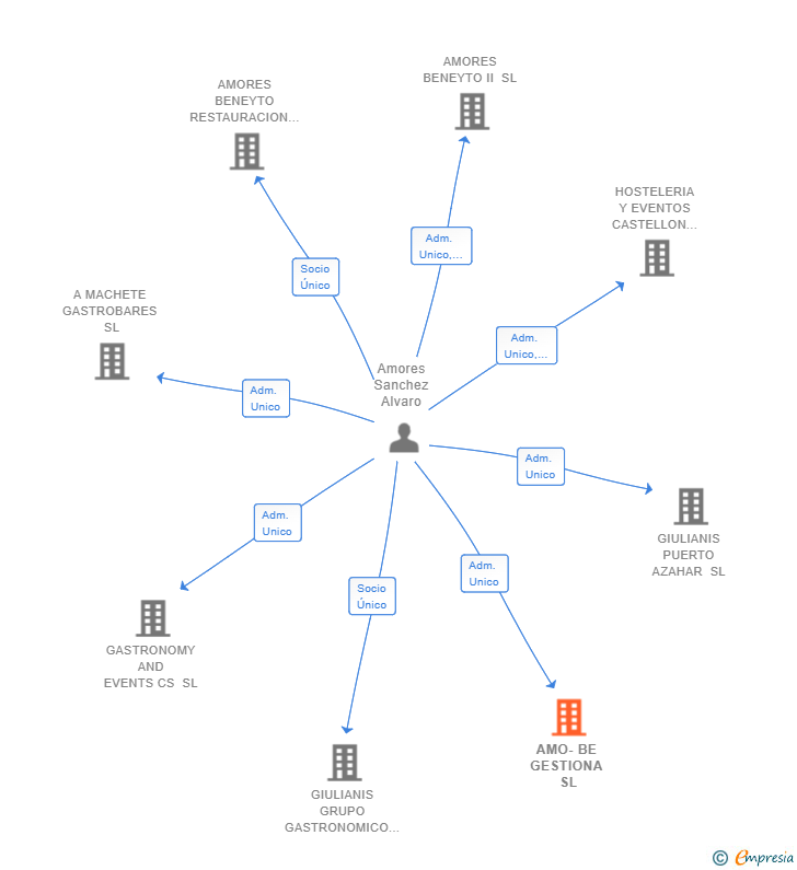Vinculaciones societarias de AMO-BE GESTIONA SL