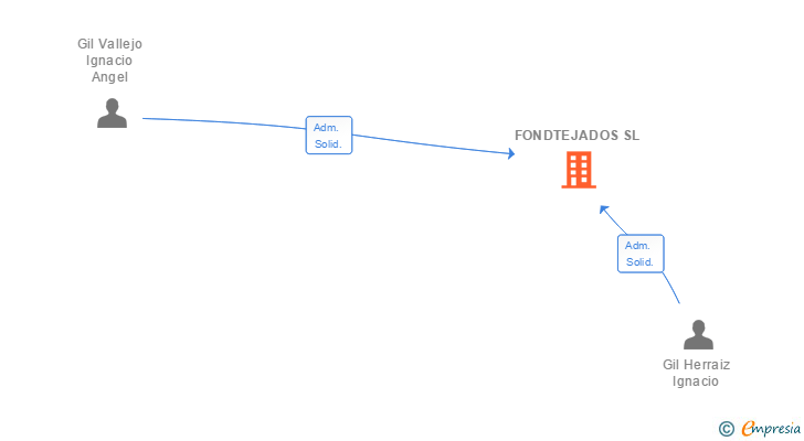 Vinculaciones societarias de FONDTEJADOS SL
