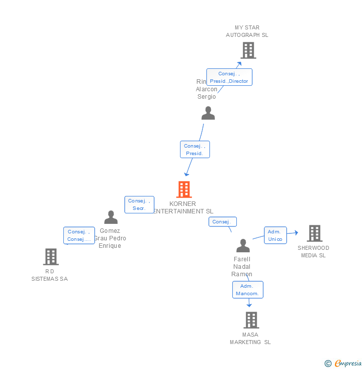 Vinculaciones societarias de KORNER ENTERTAINMENT SL