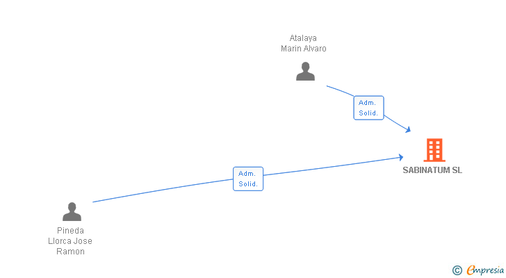Vinculaciones societarias de SABINATUM SL