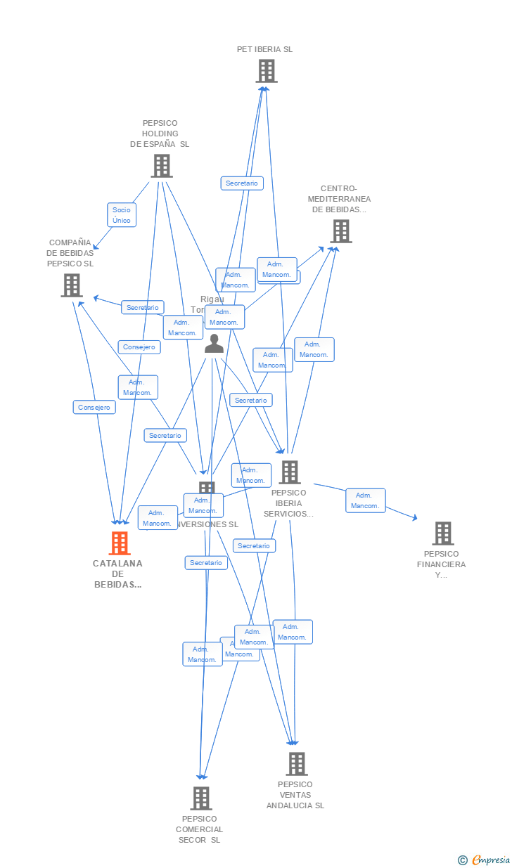 Vinculaciones societarias de CATALANA DE BEBIDAS CARBONICAS SL