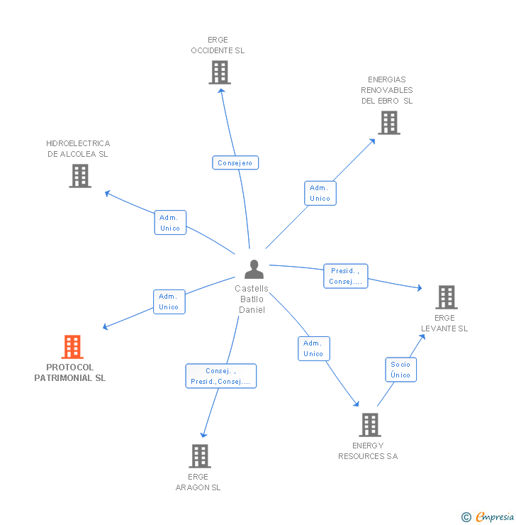 Vinculaciones societarias de PROTOCOL PATRIMONIAL SL