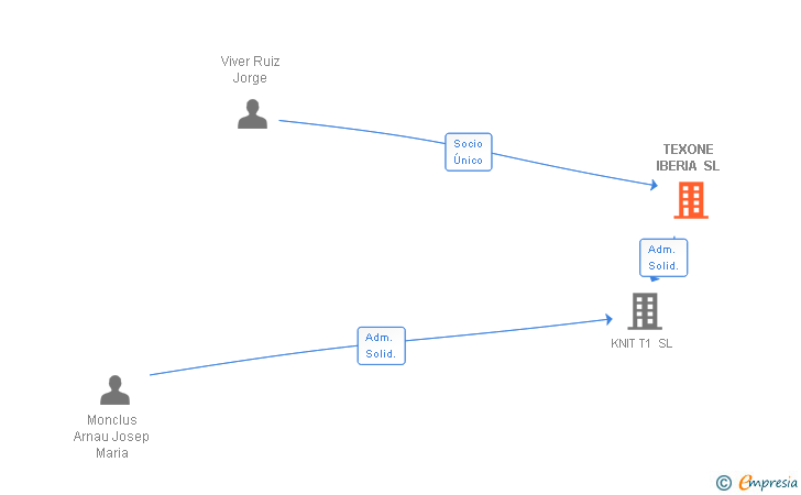 Vinculaciones societarias de TEXONE IBERIA SL