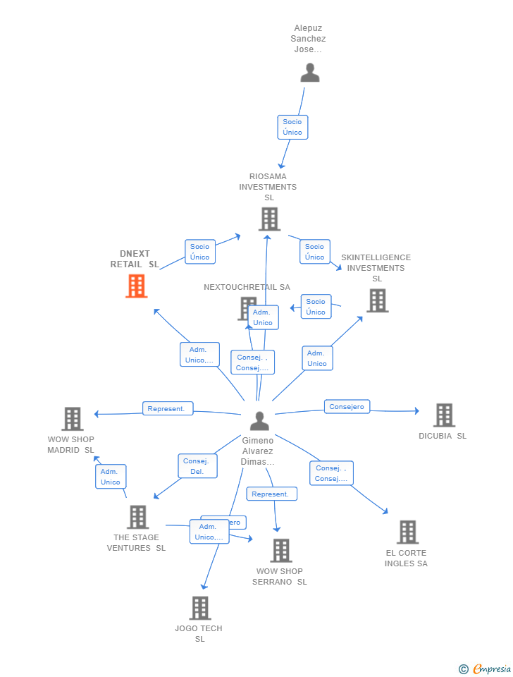 Vinculaciones societarias de DNEXT RETAIL SL