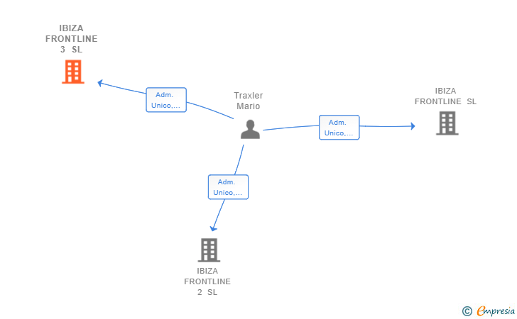 Vinculaciones societarias de IBIZA FRONTLINE 3 SL