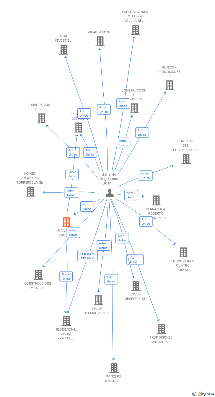 Vinculaciones societarias de MAN MAR 2003 SL