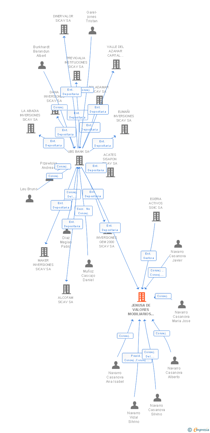 Vinculaciones societarias de JENUSA DE VALORES MOBILIARIOS SICAV SA