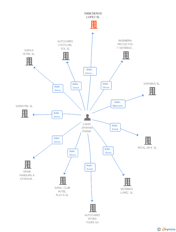 Vinculaciones societarias de RANCHEROS LOPEZ SL