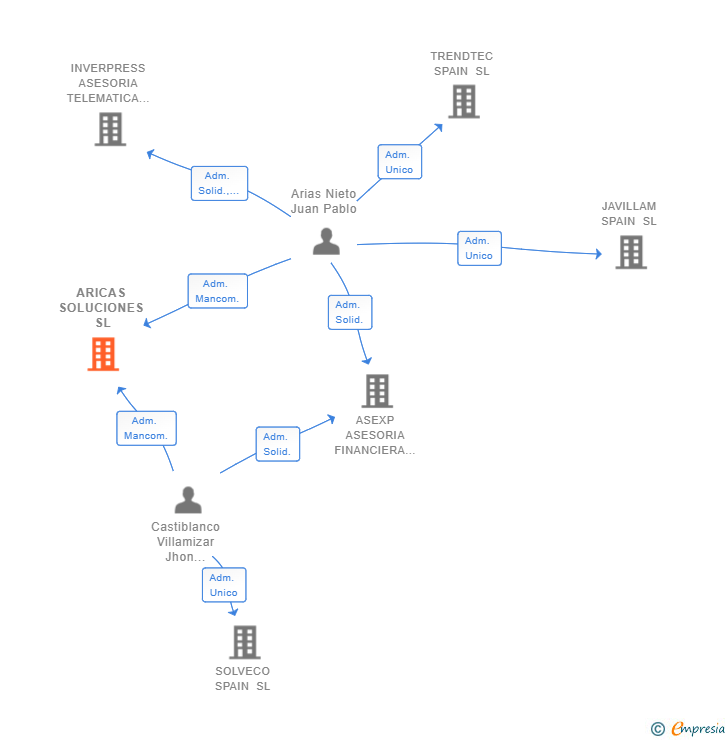 Vinculaciones societarias de ARICAS SOLUCIONES SL