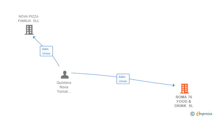 Vinculaciones societarias de ROMA 76 FOOD & DRINK SL