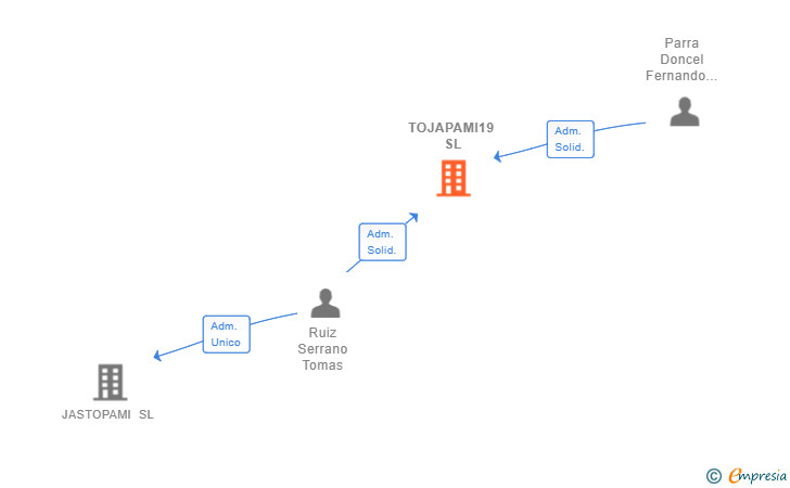 Vinculaciones societarias de TOJAPAMI19 SL