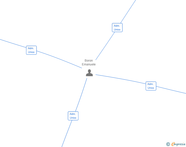 Vinculaciones societarias de AICONNECT ECOSYSTEM SL
