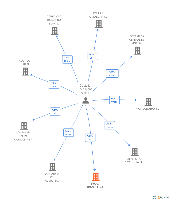 Vinculaciones societarias de WARD HOWELL SA
