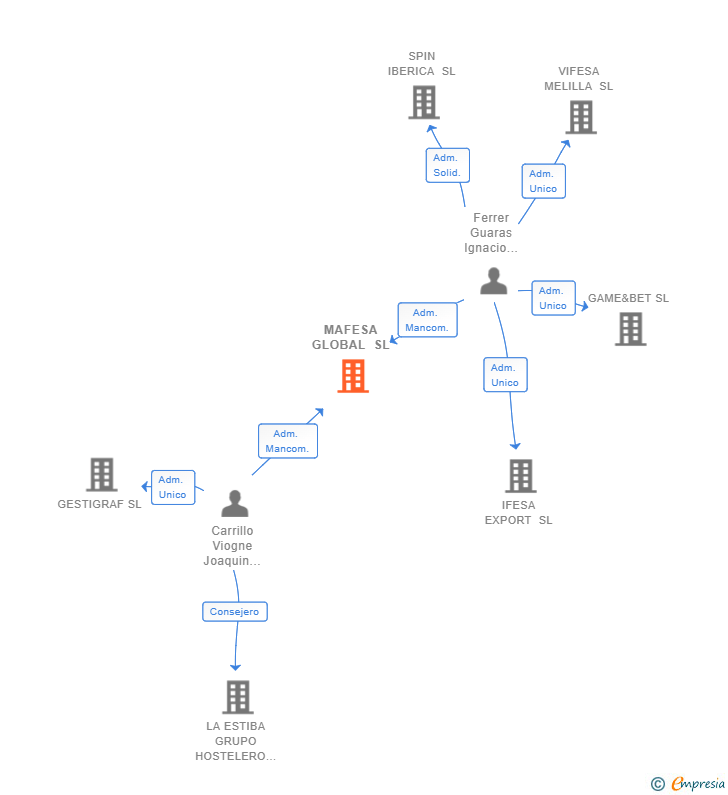 Vinculaciones societarias de MAFESA GLOBAL SL