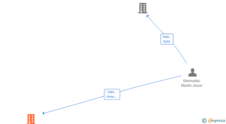 Vinculaciones societarias de JBM HOME ECOMMERCE SL