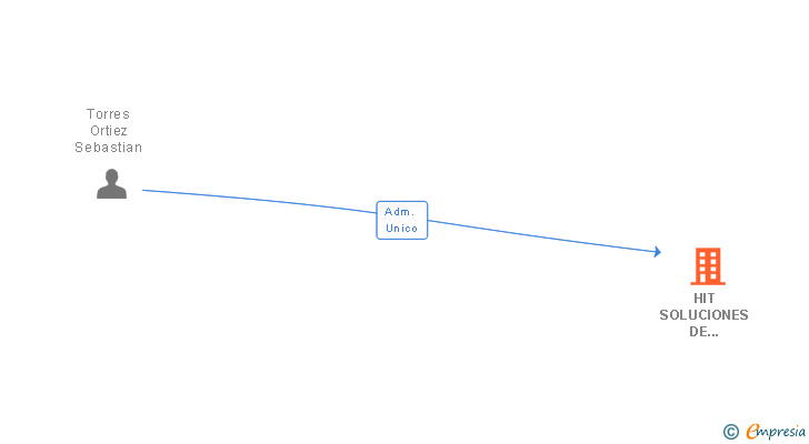 Vinculaciones societarias de HIT SOLUCIONES DE GESTION SL