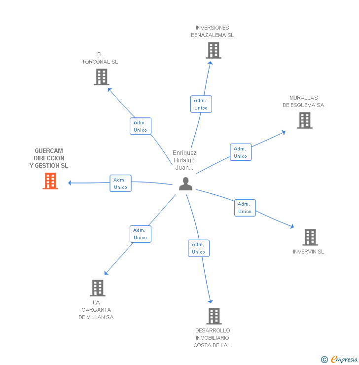 Vinculaciones societarias de GUERCAM DIRECCION Y GESTION SA