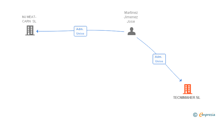 Vinculaciones societarias de TECNIMAHER SL