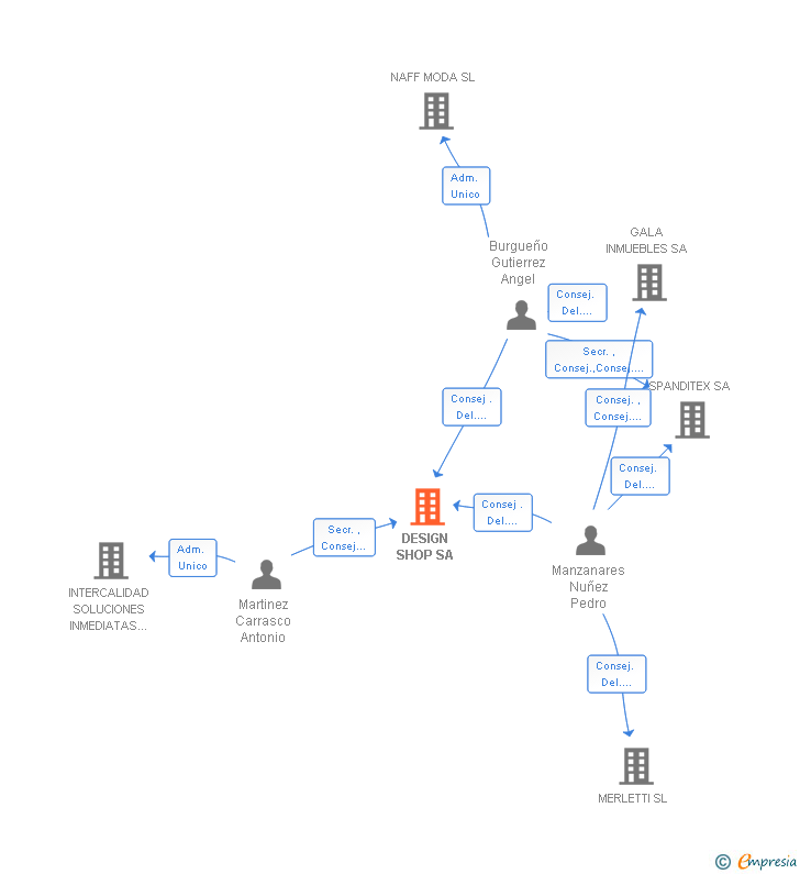 Vinculaciones societarias de DESIGN SHOP SA