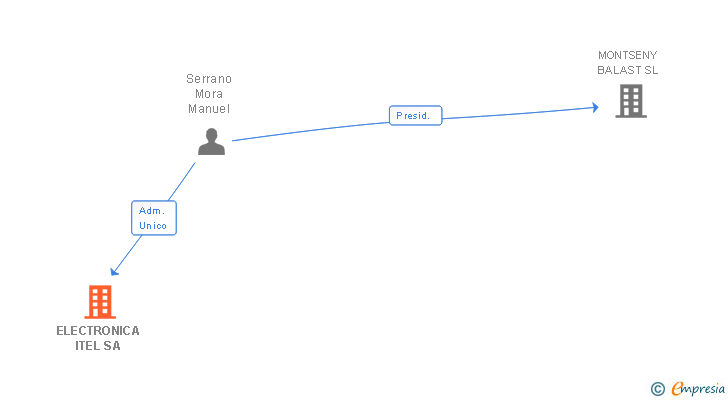 Vinculaciones societarias de ELECTRONICA ITEL SA