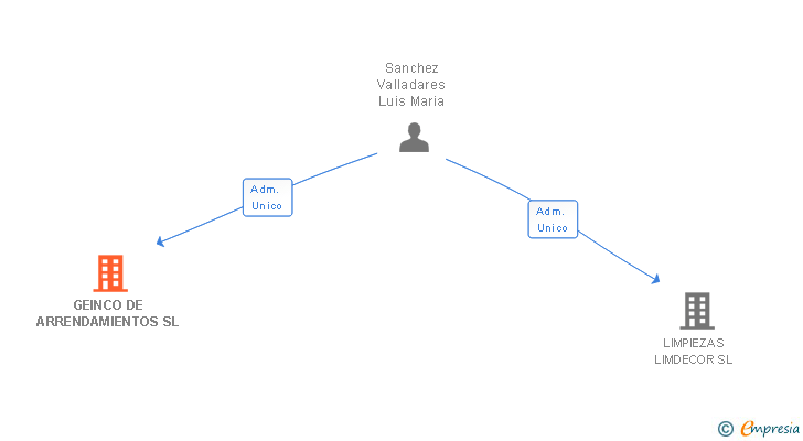 Vinculaciones societarias de GEINCO DE ARRENDAMIENTOS SL