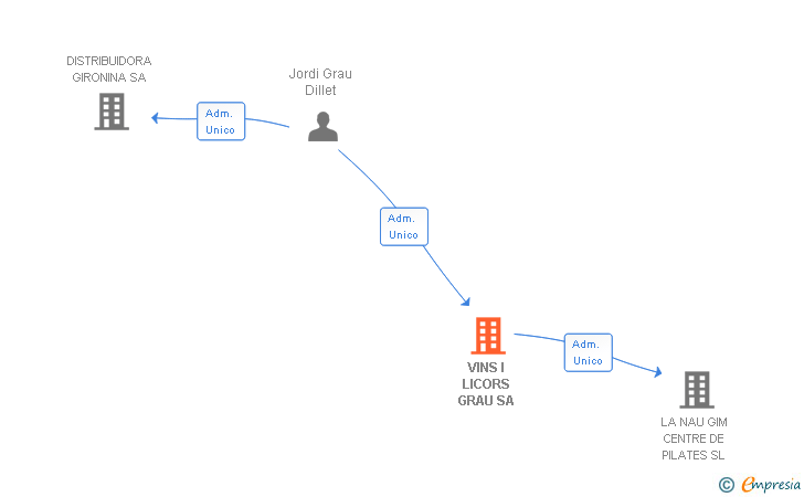 Vinculaciones societarias de VINS I LICORS GRAU SA