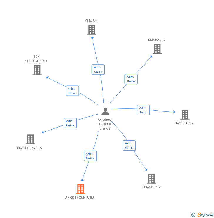 Vinculaciones societarias de AEROTECNICA SL
