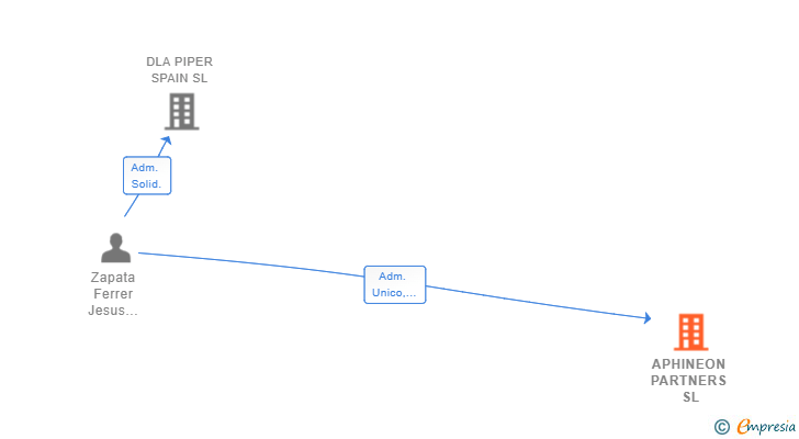 Vinculaciones societarias de APHINEON PARTNERS SL