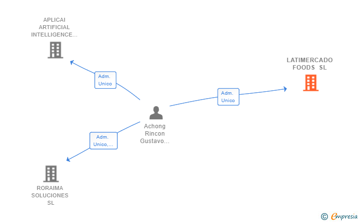 Vinculaciones societarias de LATIMERCADO FOODS SL