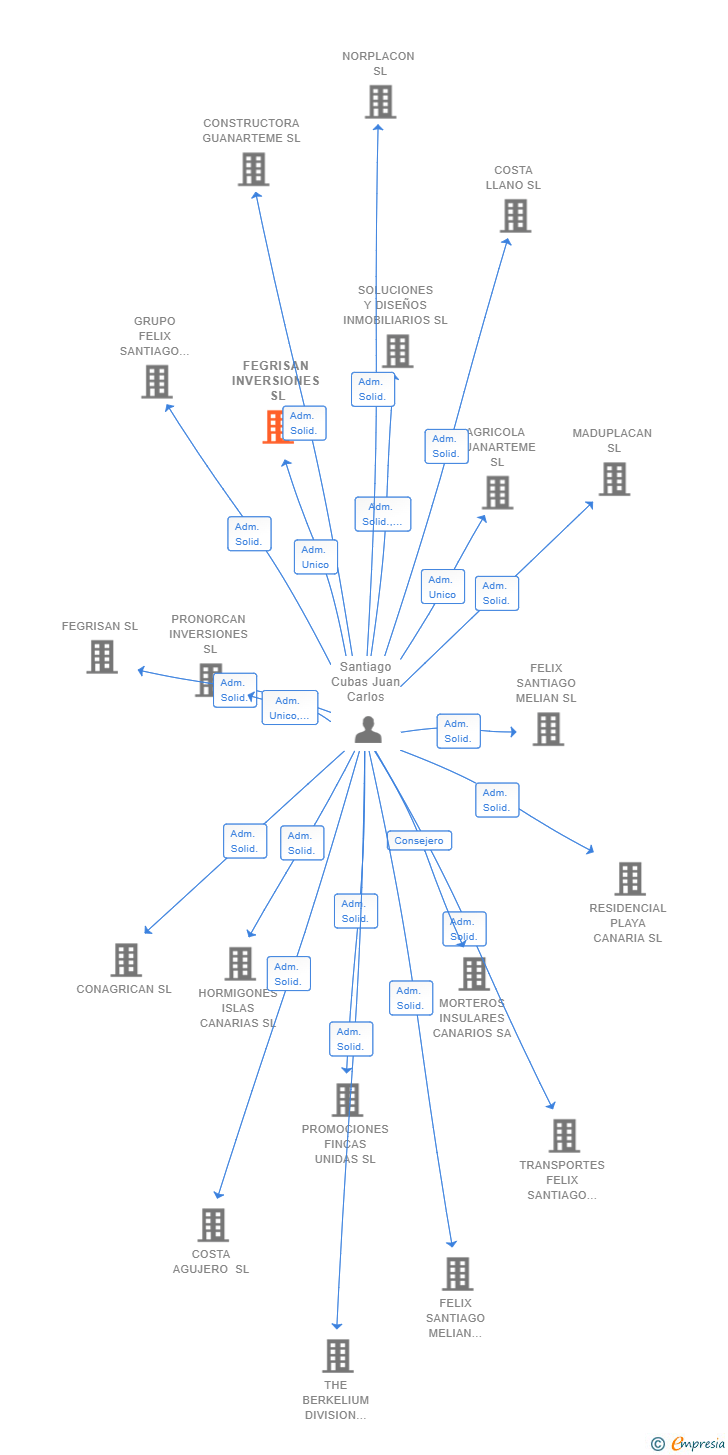 Vinculaciones societarias de FEGRISAN INVERSIONES SL