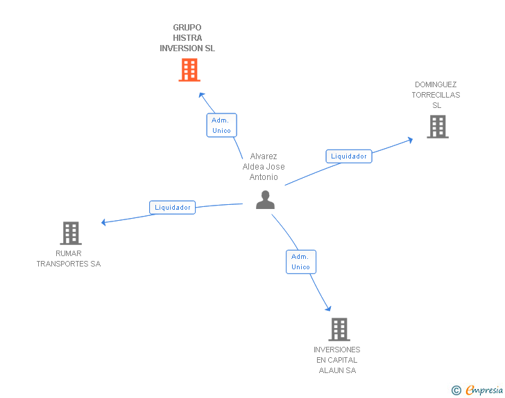 Vinculaciones societarias de GRUPO HISTRA INVERSION SL