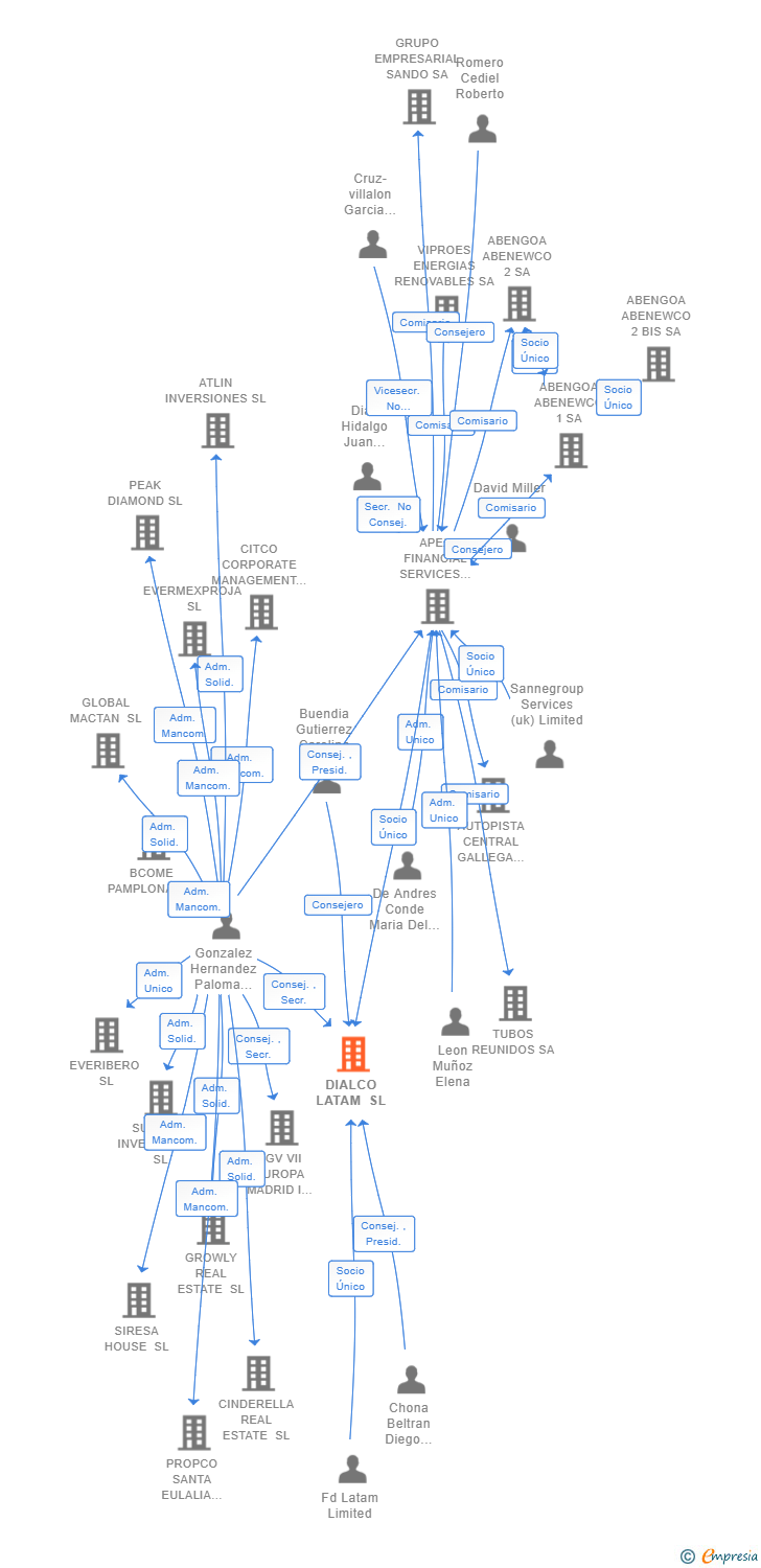 Vinculaciones societarias de DIALCO LATAM SL