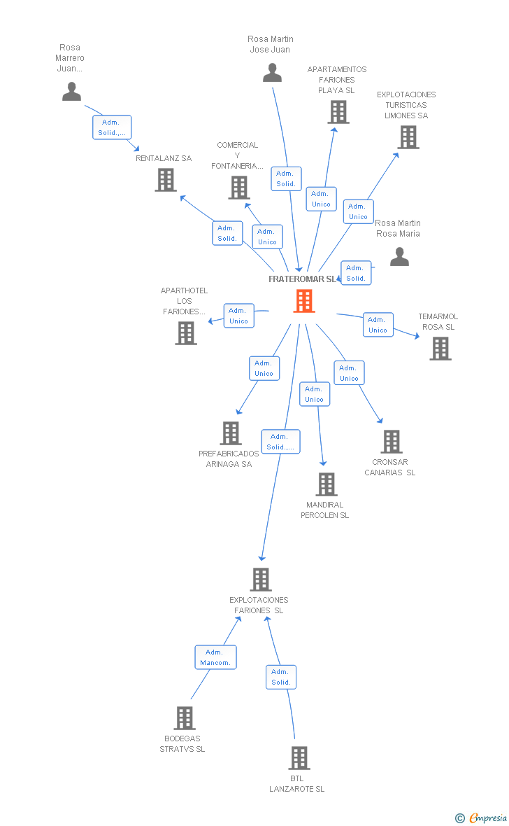 Vinculaciones societarias de FRATEROMAR SL