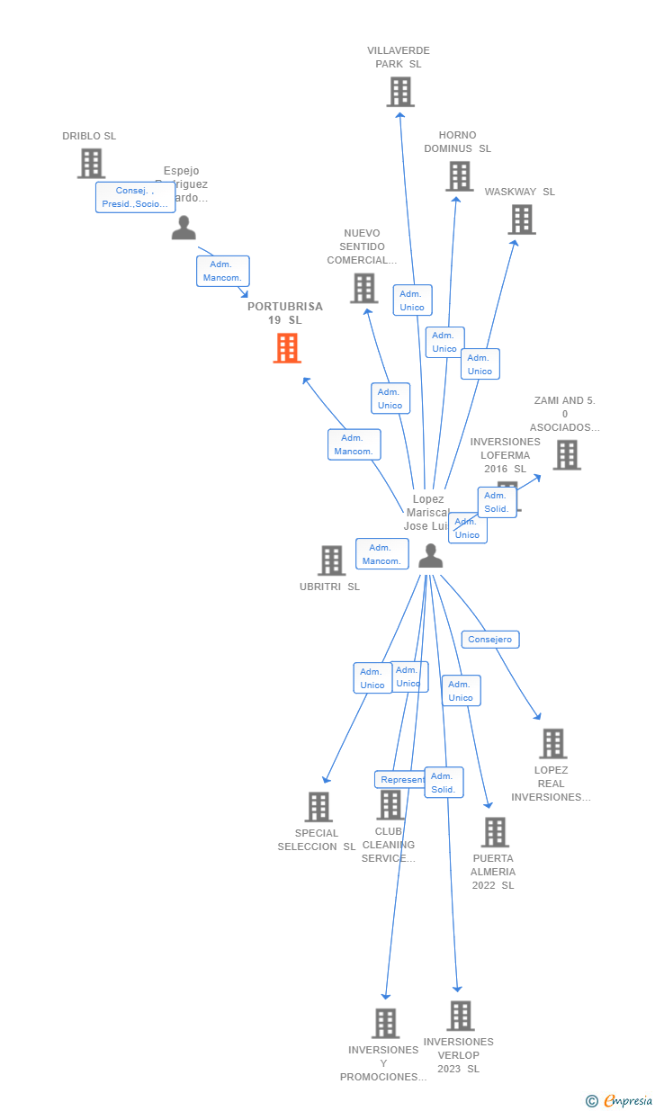 Vinculaciones societarias de PORTUBRISA 19 SL