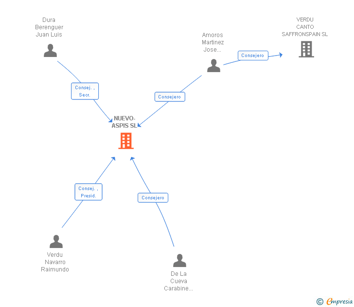 Vinculaciones societarias de NUEVO-ASPIS SL