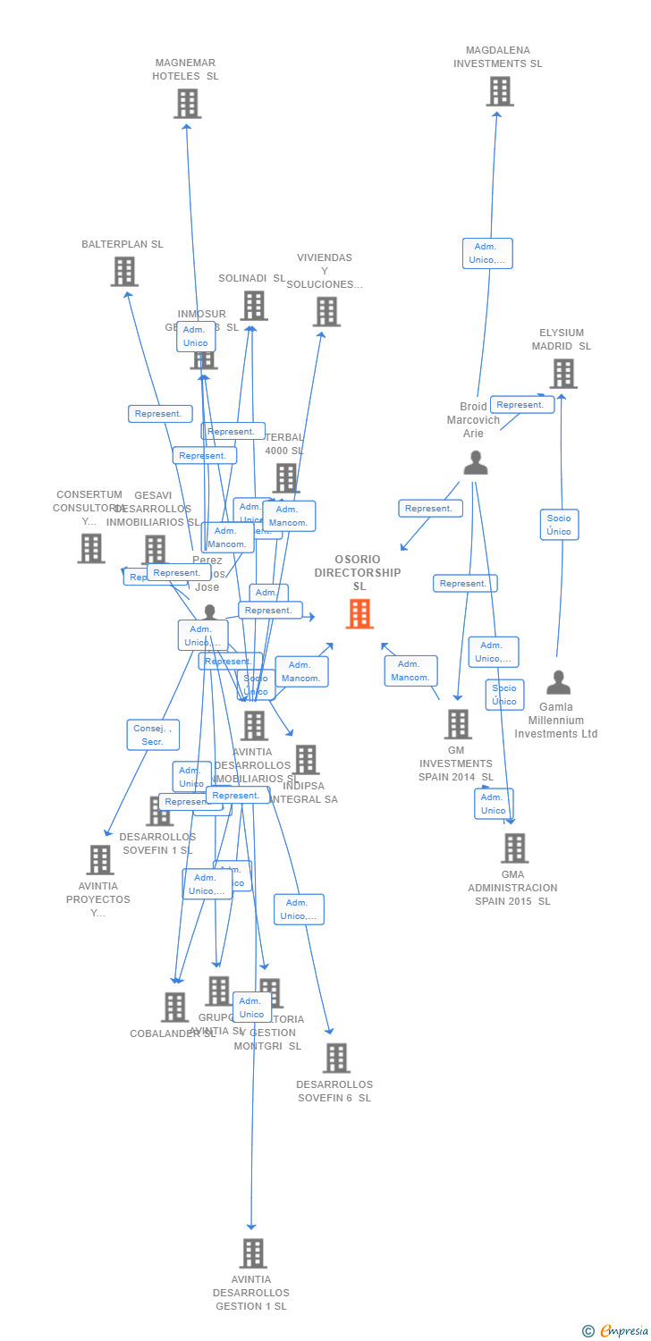 Vinculaciones societarias de OSORIO DIRECTORSHIP SL