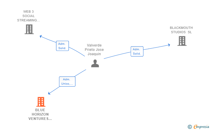Vinculaciones societarias de BLUE HORIZON VENTURES SL