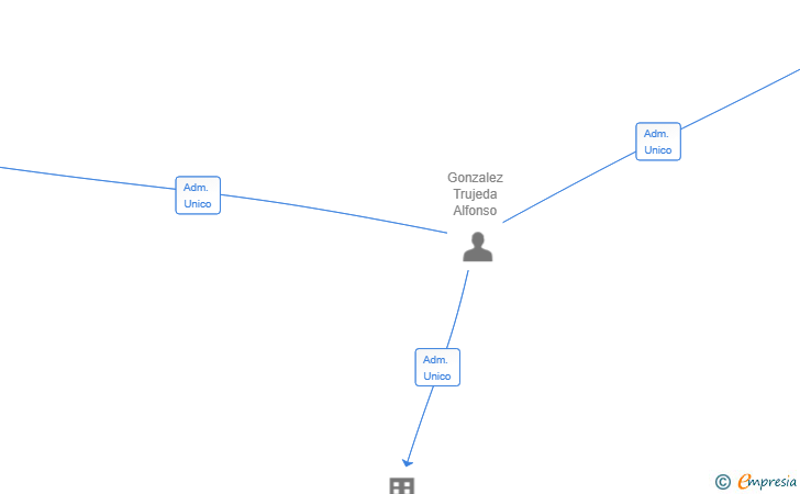 Vinculaciones societarias de INVERSIONES GONZALEZ TRHES SL