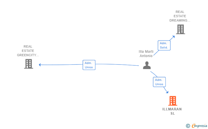 Vinculaciones societarias de ILLMARAN SL
