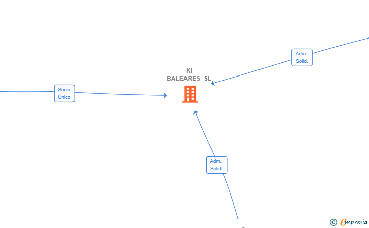 Vinculaciones societarias de KI BALEARES SL