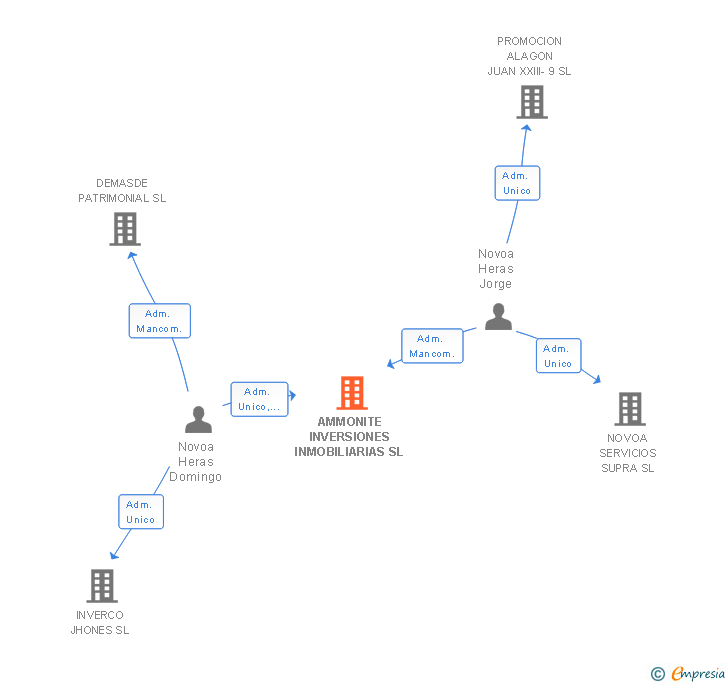 Vinculaciones societarias de AMMONITE INVERSIONES INMOBILIARIAS SL