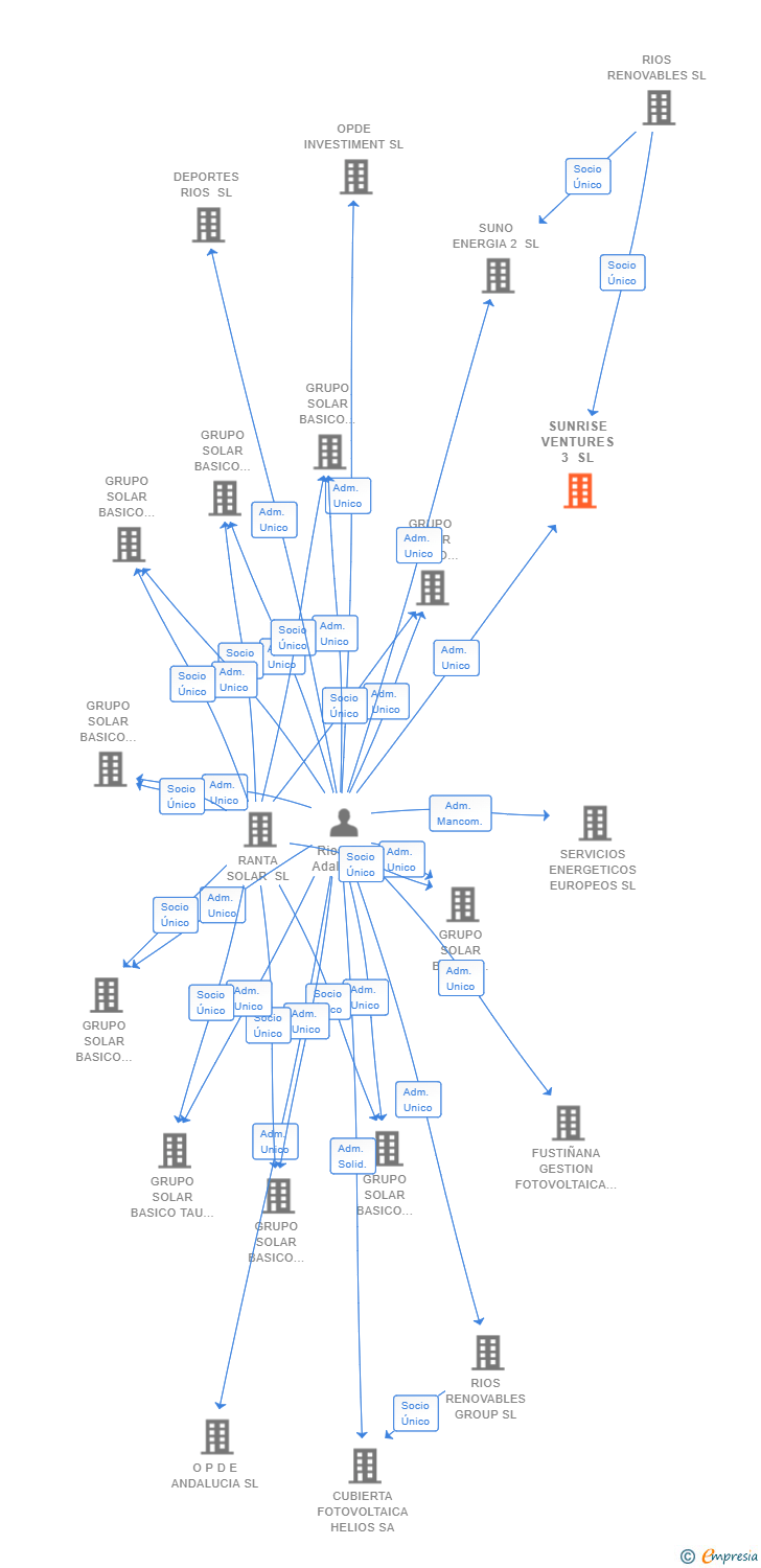 Vinculaciones societarias de SUNRISE VENTURES 3 SL