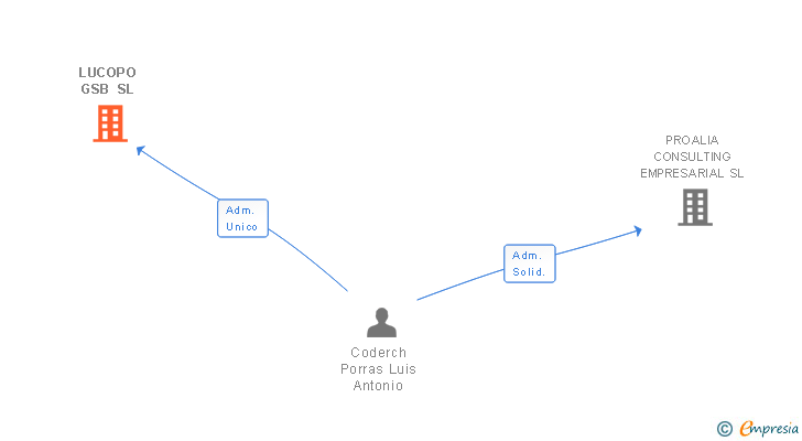 Vinculaciones societarias de LUCOPO GSB SL