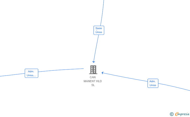 Vinculaciones societarias de INFILLORCA CAPITAL SL