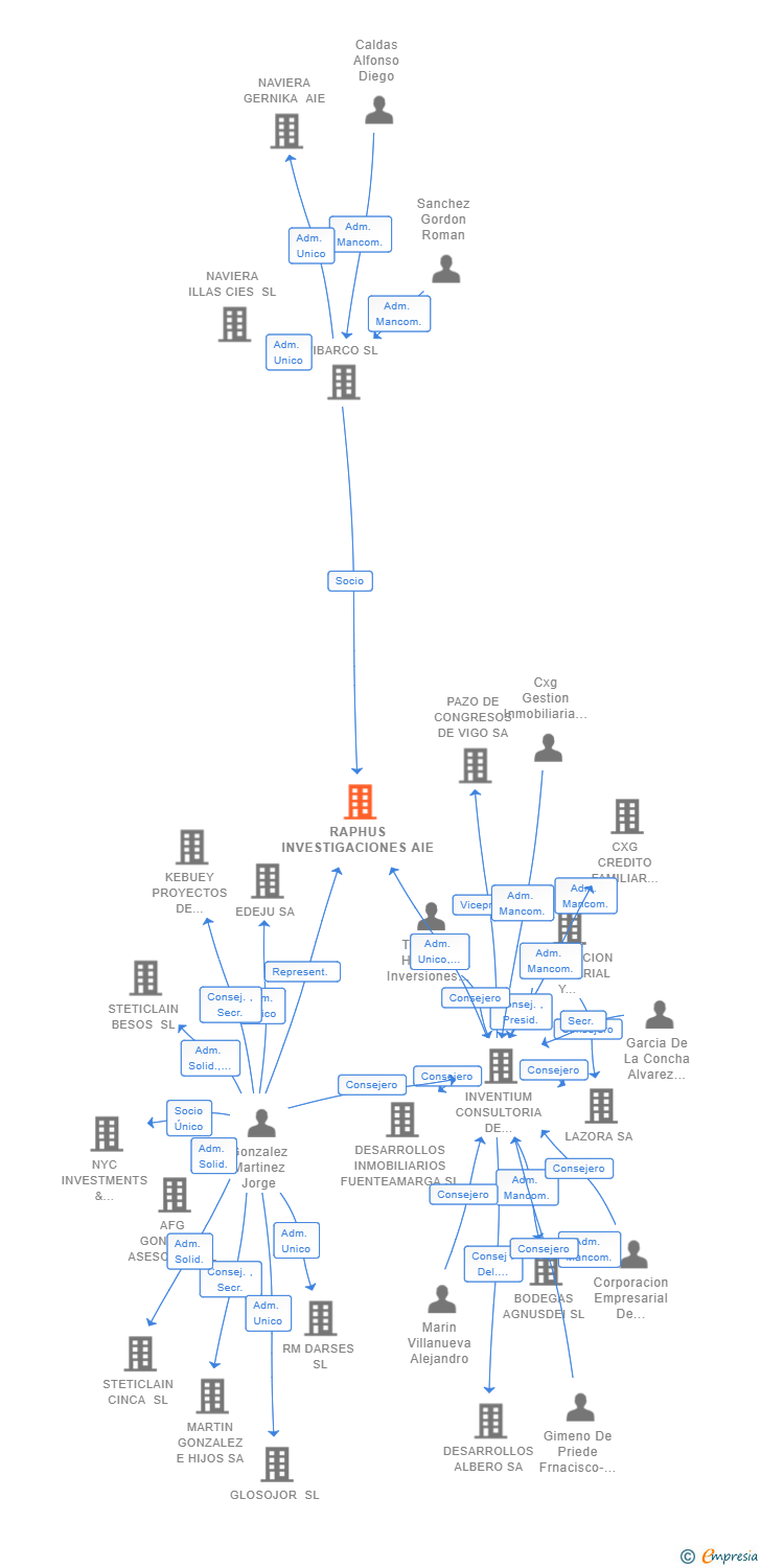 Vinculaciones societarias de RAPHUS INVESTIGACIONES AIE