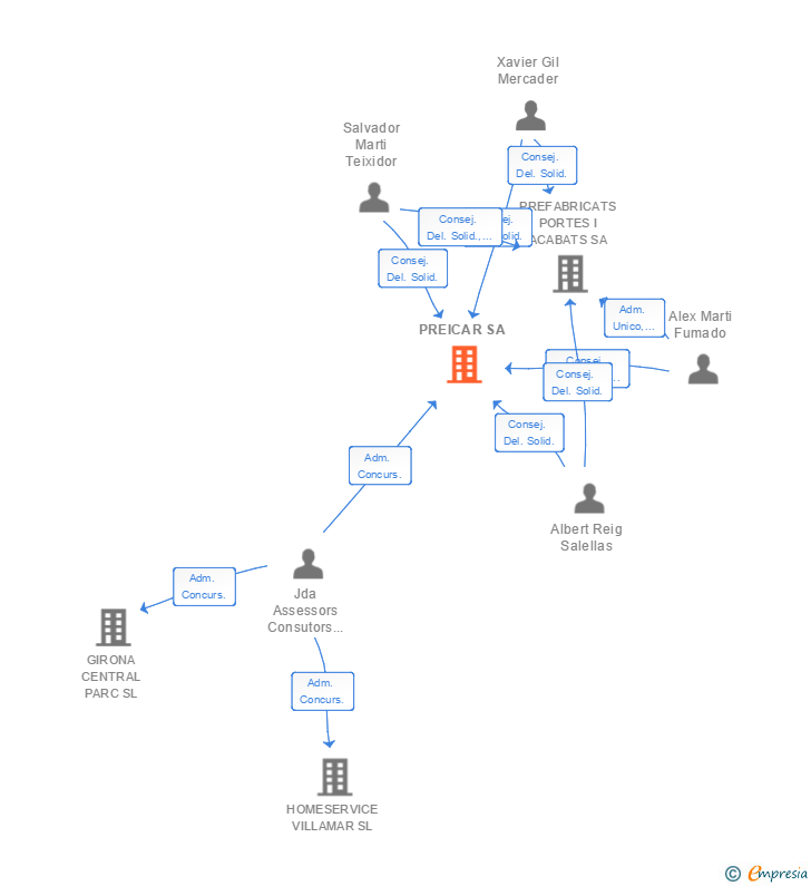 Vinculaciones societarias de PREICAR SA