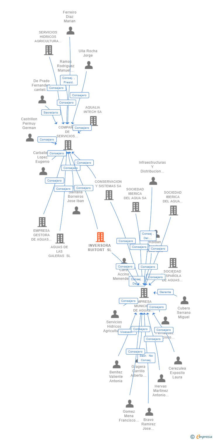 Vinculaciones societarias de INVERSORA RUITORT SL