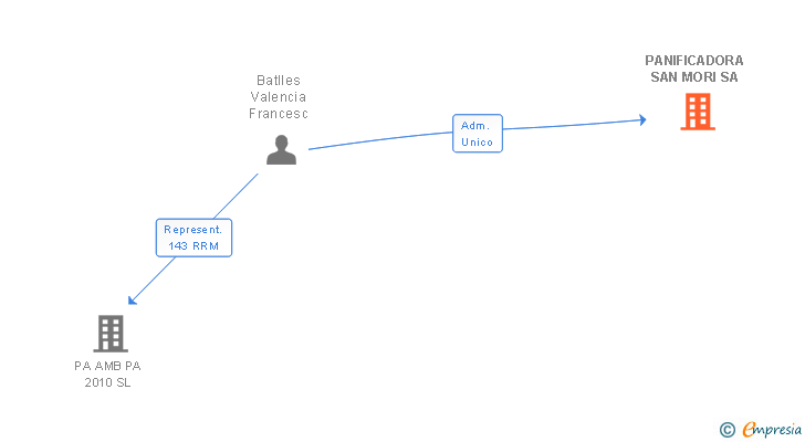 Vinculaciones societarias de PANIFICADORA SAN MORI SL