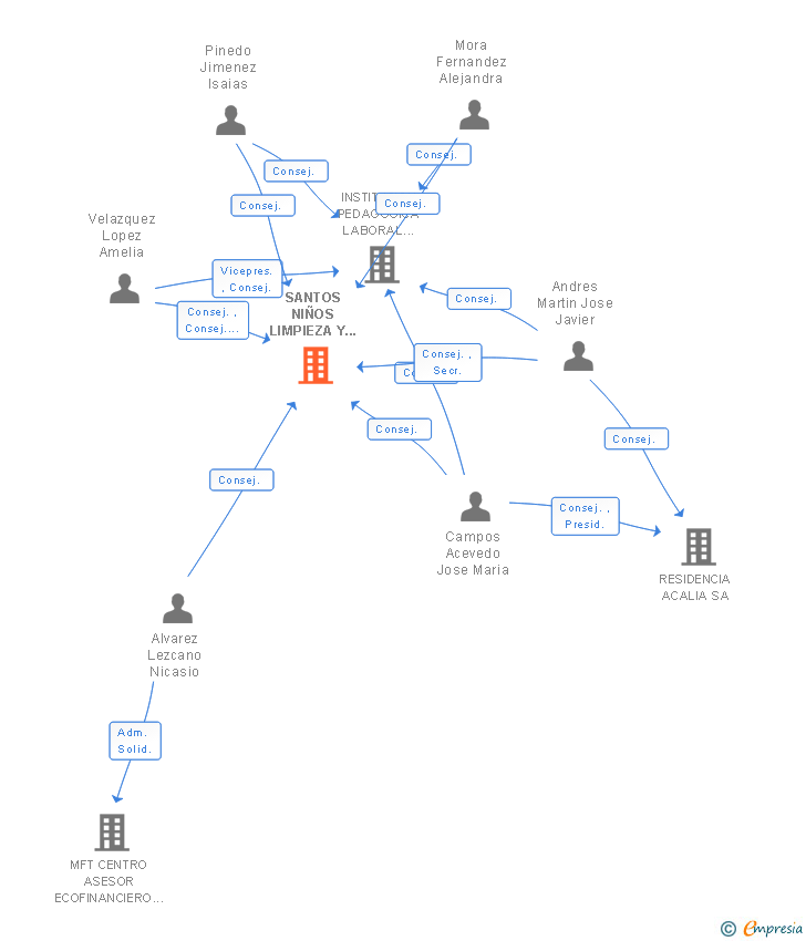 Vinculaciones societarias de SANTOS NIÑOS LIMPIEZA Y MANTENIMIENTO SL