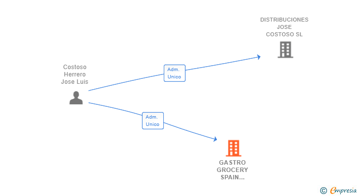 Vinculaciones societarias de GASTRO GROCERY SPAIN GGS SL
